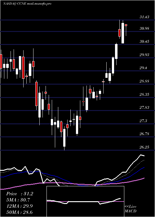  Daily chart CnbFinancial