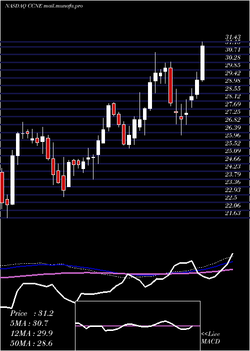  weekly chart CnbFinancial