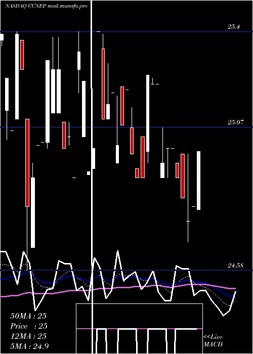  Daily chart CnbFinancial