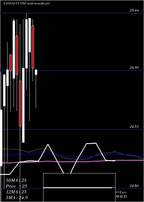  monthly chart CnbFinancial
