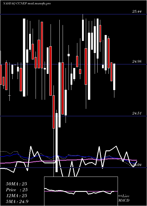  weekly chart CnbFinancial