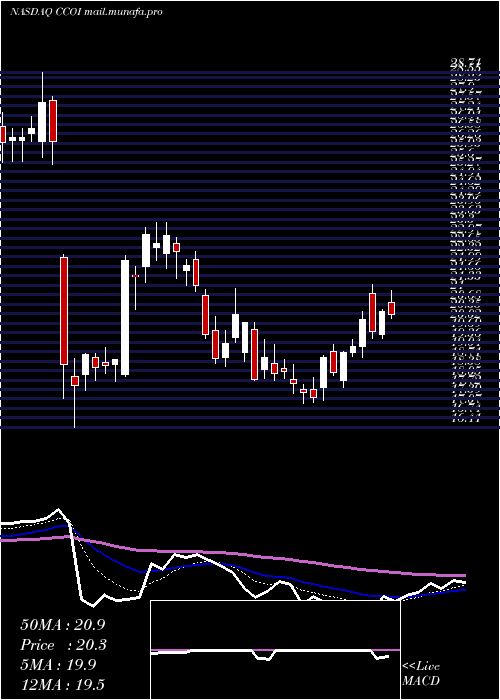  Daily chart CogentCommunications