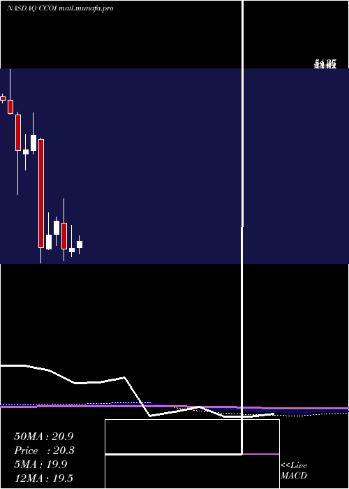  monthly chart CogentCommunications