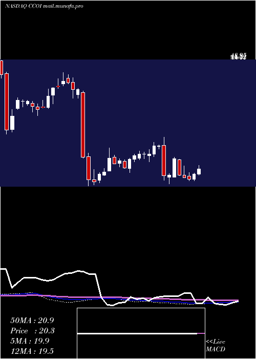  weekly chart CogentCommunications