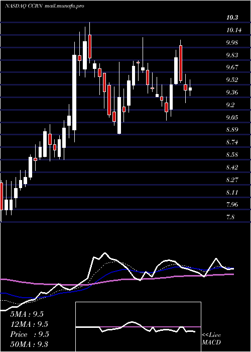  Daily chart CrossCountry