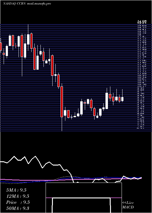  weekly chart CrossCountry
