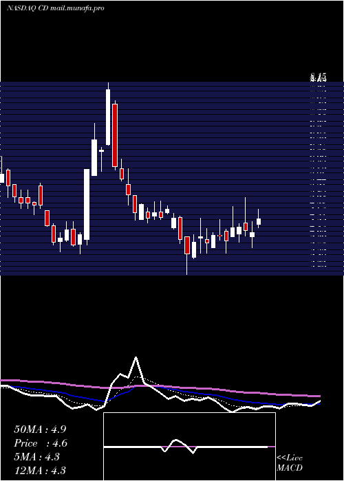  Daily chart ChindataGroup