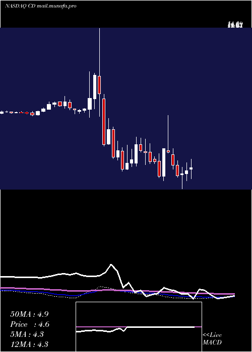  weekly chart ChindataGroup