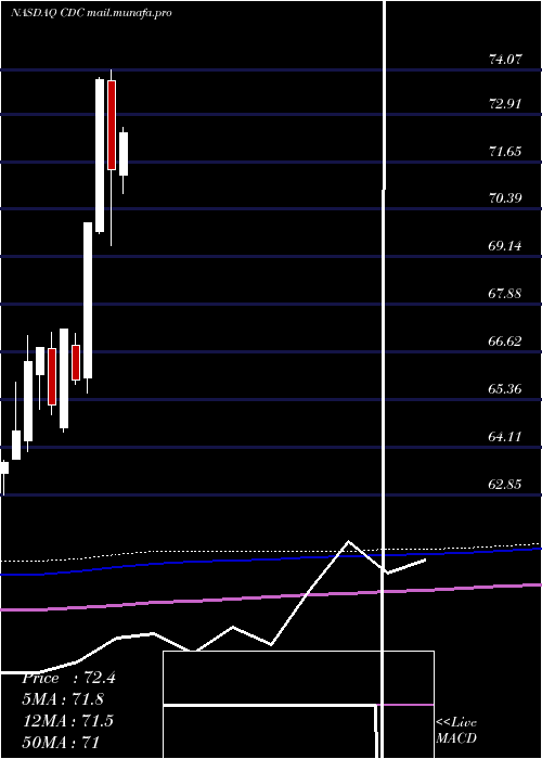  monthly chart VictorysharesUs