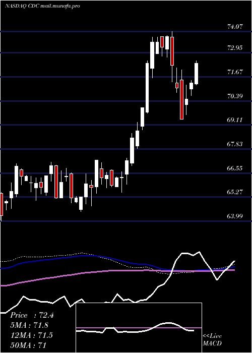  weekly chart VictorysharesUs