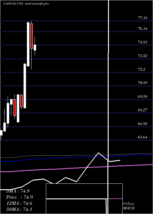  monthly chart VictorysharesUs