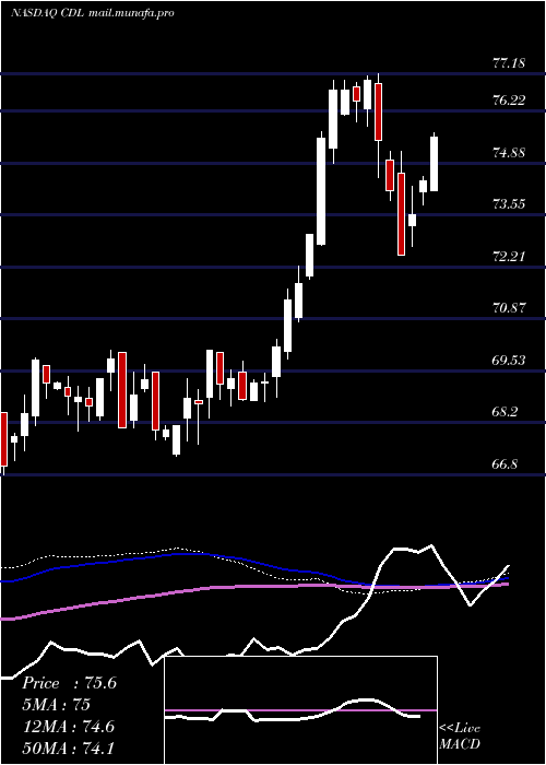  weekly chart VictorysharesUs