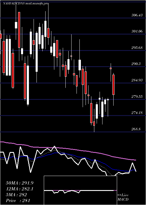  Daily chart CadenceDesign