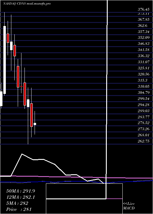  monthly chart CadenceDesign
