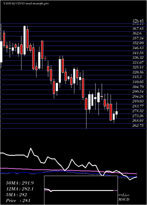  weekly chart CadenceDesign