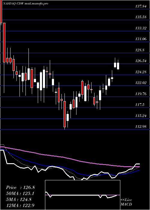  Daily chart CdwCorporation