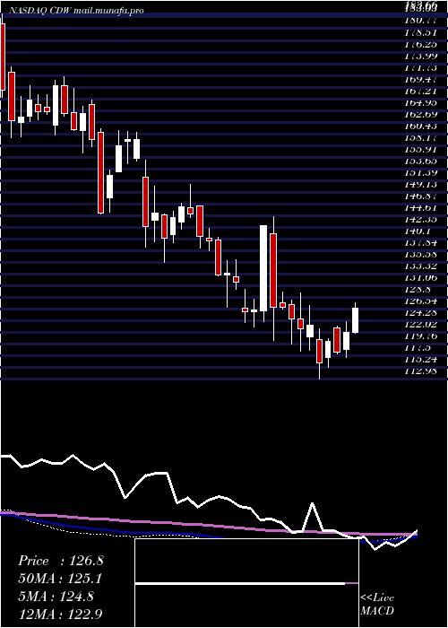  weekly chart CdwCorporation