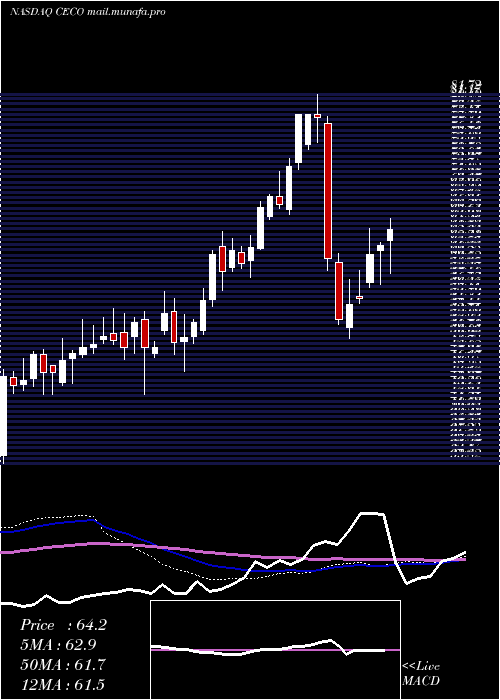  weekly chart CareerEducation