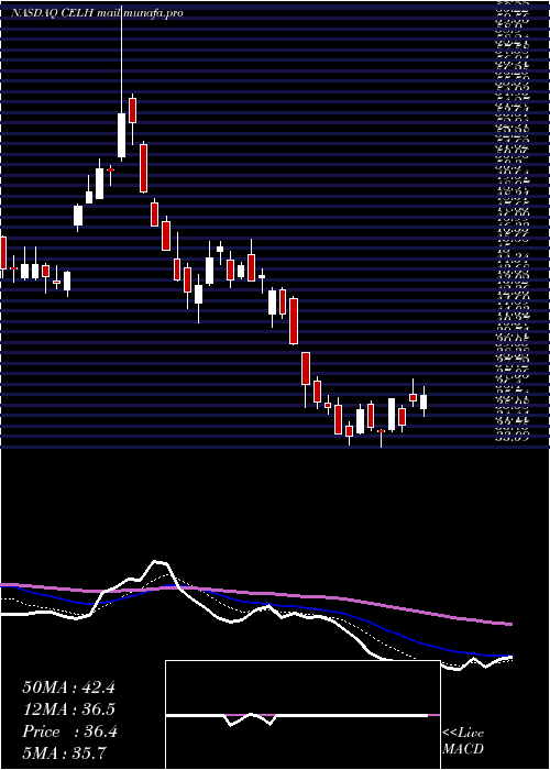  Daily chart CelsiusHoldings