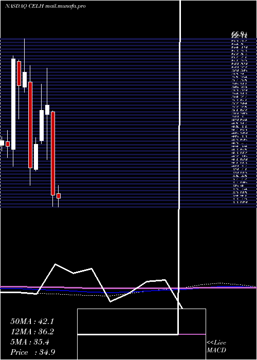  monthly chart CelsiusHoldings