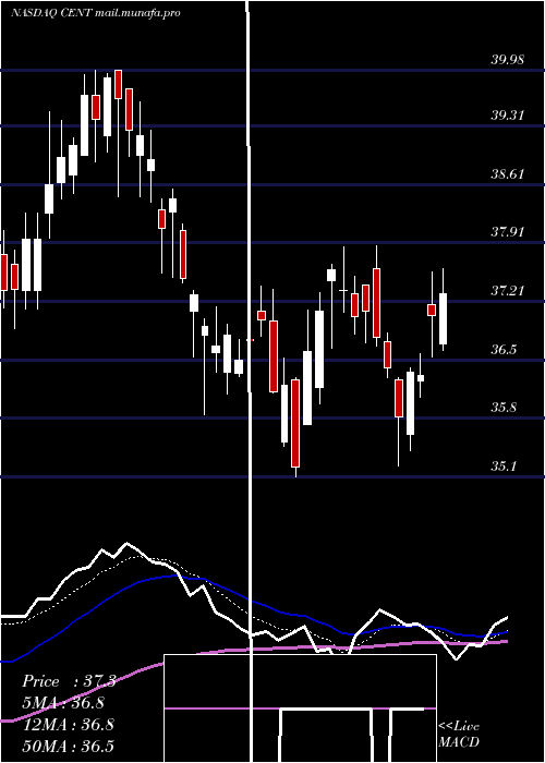  Daily chart CentralGarden