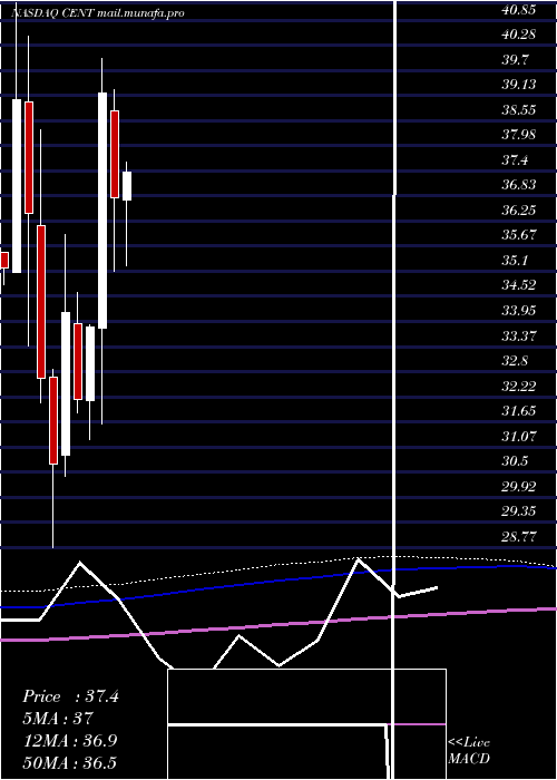  monthly chart CentralGarden