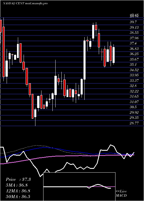  weekly chart CentralGarden