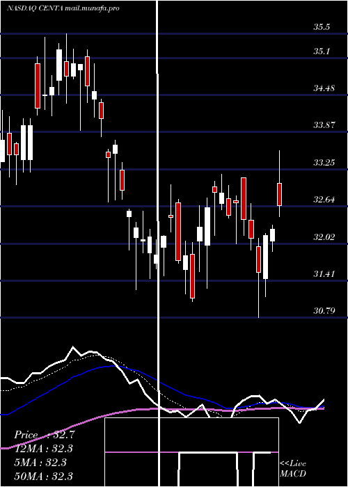  Daily chart CentralGarden