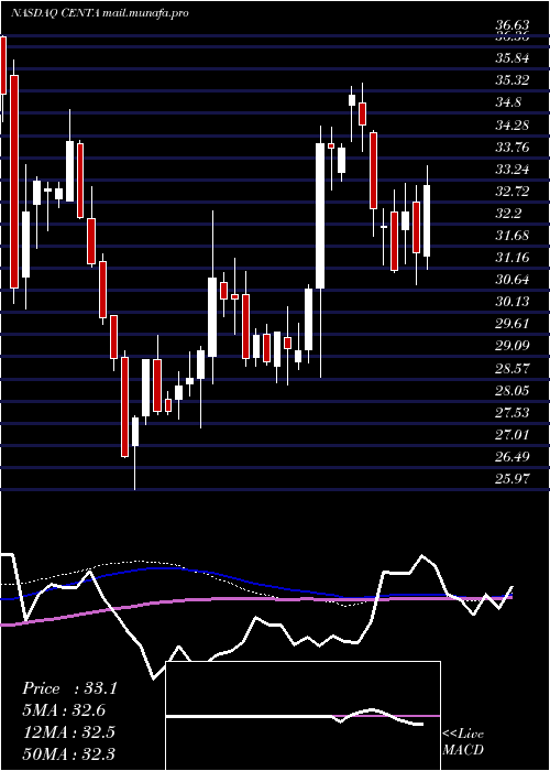  weekly chart CentralGarden