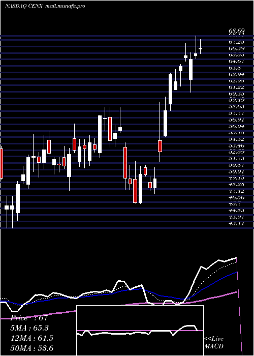  Daily chart CenturyAluminum