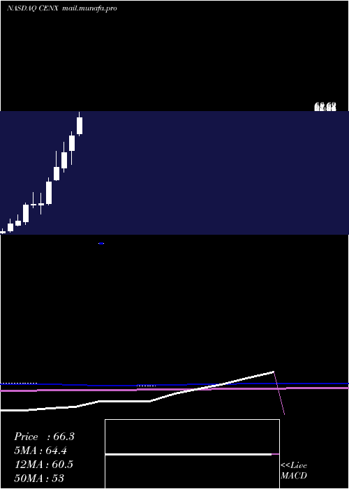  monthly chart CenturyAluminum