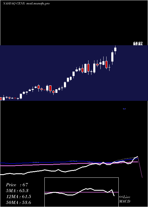  weekly chart CenturyAluminum