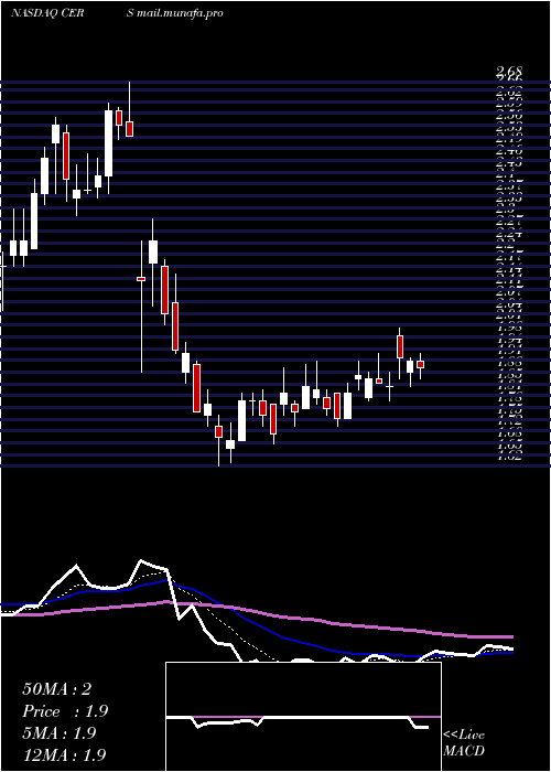  Daily chart CerusCorporation