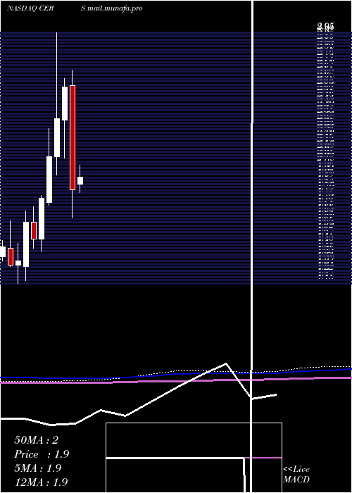  monthly chart CerusCorporation