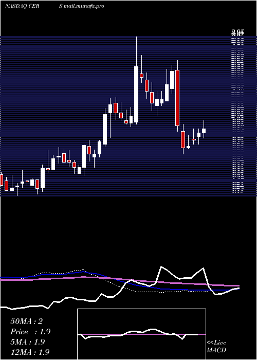  weekly chart CerusCorporation