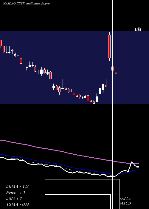  Daily chart CemtrexInc