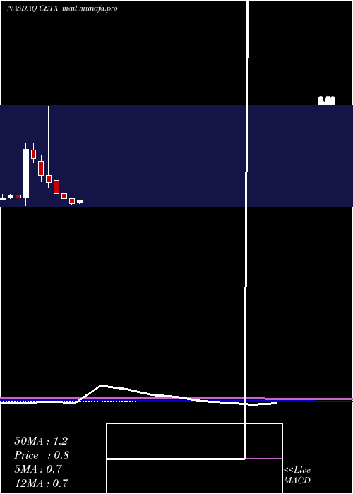 monthly chart CemtrexInc