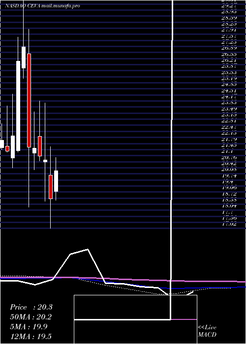  monthly chart CevaInc