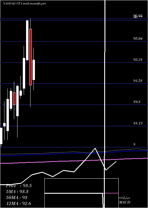  monthly chart VictorysharesUs