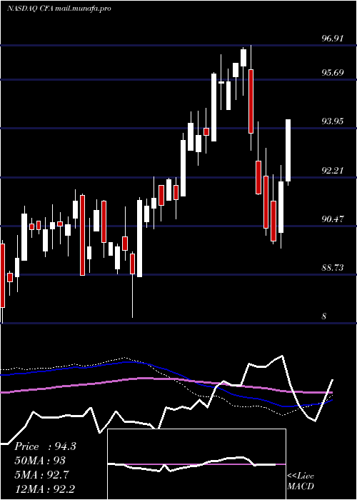  weekly chart VictorysharesUs