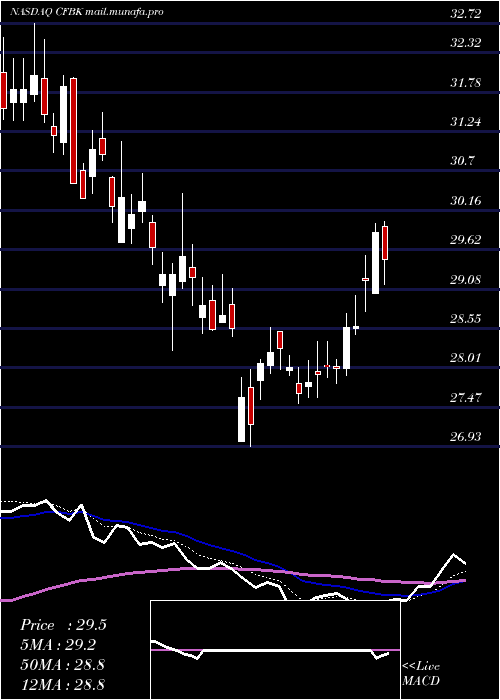  Daily chart CentralFederal