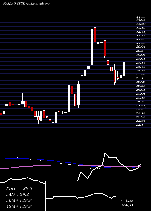  weekly chart CentralFederal