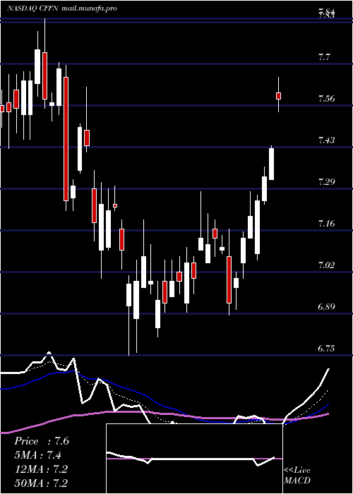  Daily chart CapitolFederal