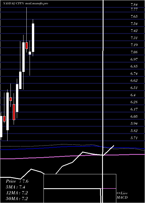  monthly chart CapitolFederal