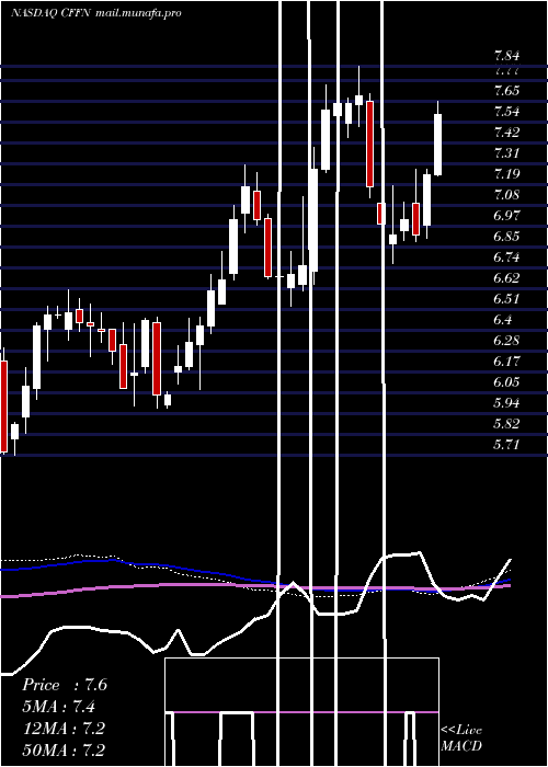 weekly chart CapitolFederal