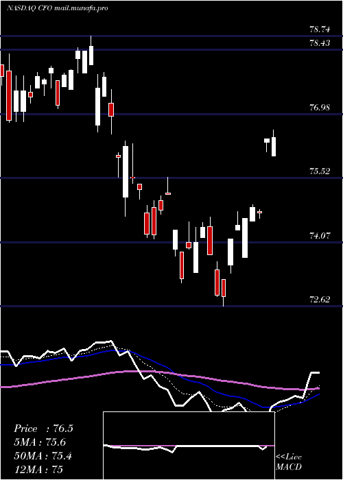  Daily chart VictorysharesUs