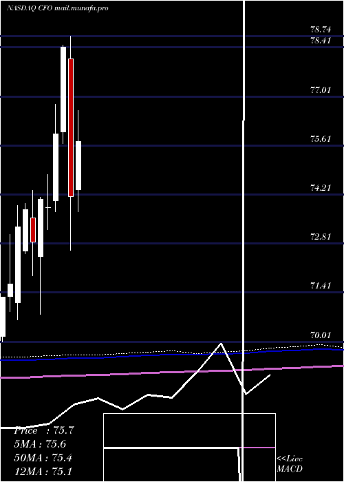  monthly chart VictorysharesUs