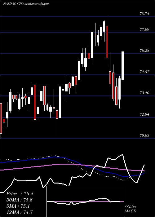  weekly chart VictorysharesUs