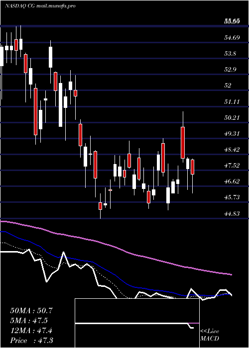 Daily chart CarlyleGroup