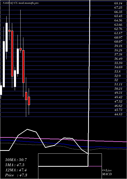  monthly chart CarlyleGroup